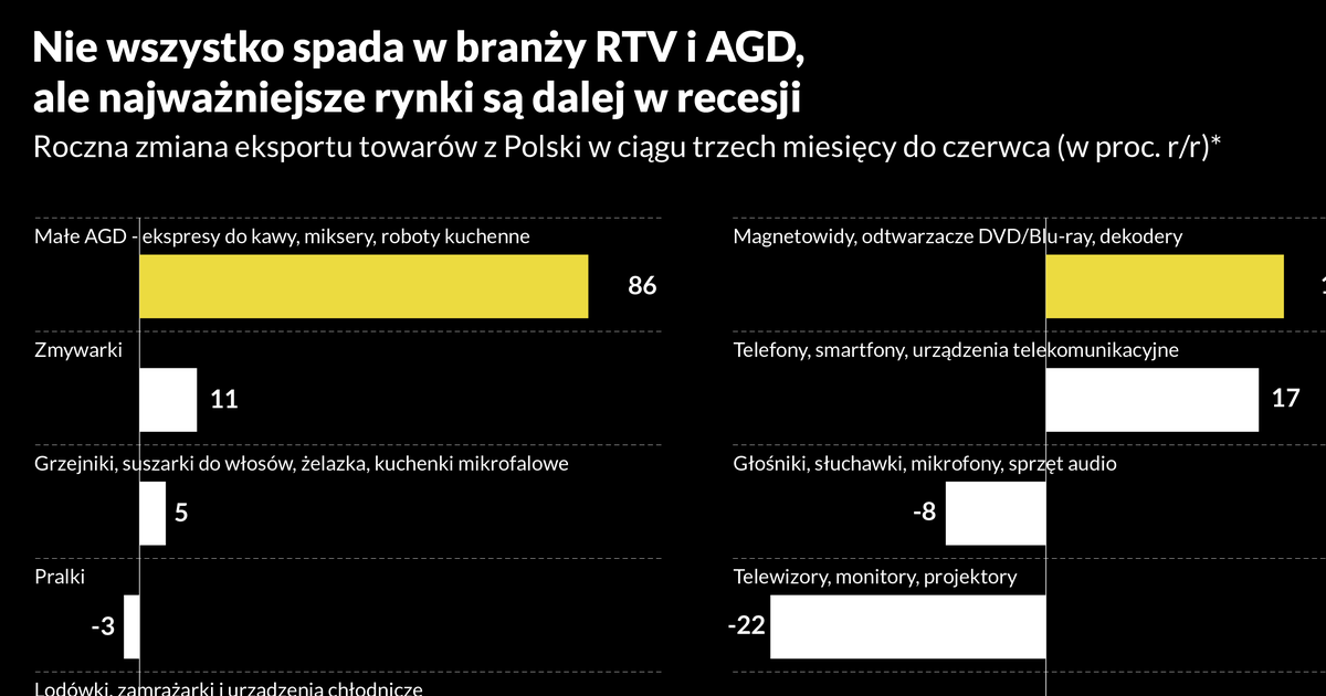 Meble, RTV i AGD. Po recesji przyszło ożywienie, ale bez dawnych wzrostów