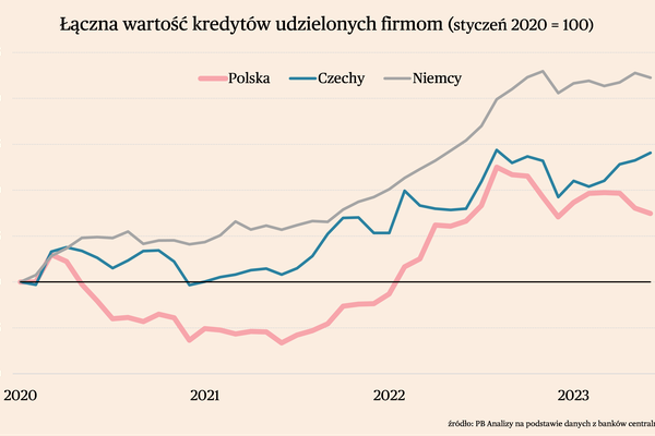 Briefing kredytowy: szybsze delewarowanie firm w Polsce