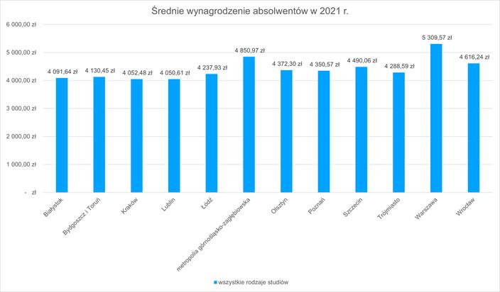 Ekonomiczne Losy Absolwentów: