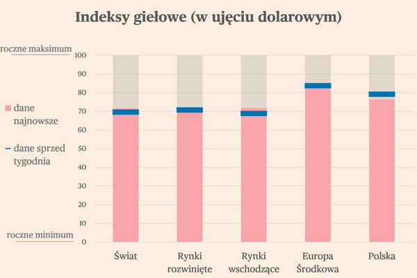Briefing rynków światowych