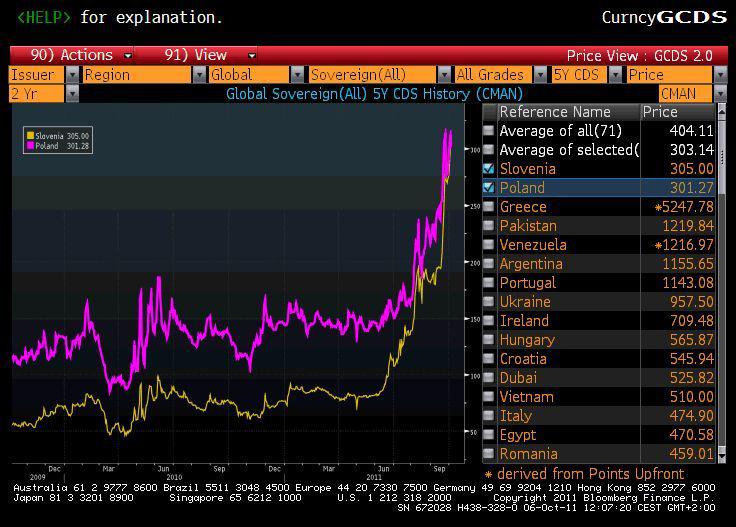 Notowania CDS-ów Polski i Słowenii (źródło: Bloomberg)