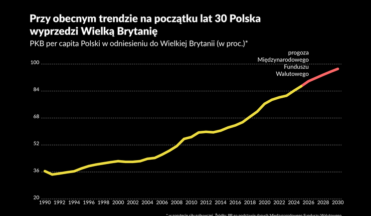 Czy Polska może dogonić Wielką Brytanię za 5-6 lat? Tak wskazują prognozy 