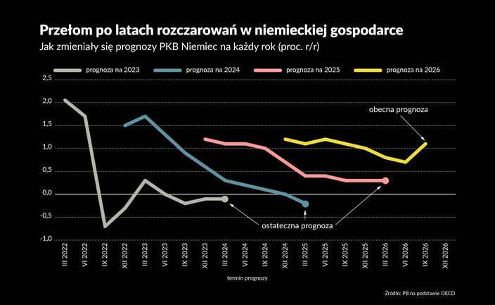 Zwrot w Niemczech. Pierwsza od lat podwyżka prognoz wzrostu 
