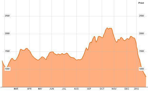 Indeks Baltic Dry (źródło: Bloomberg)