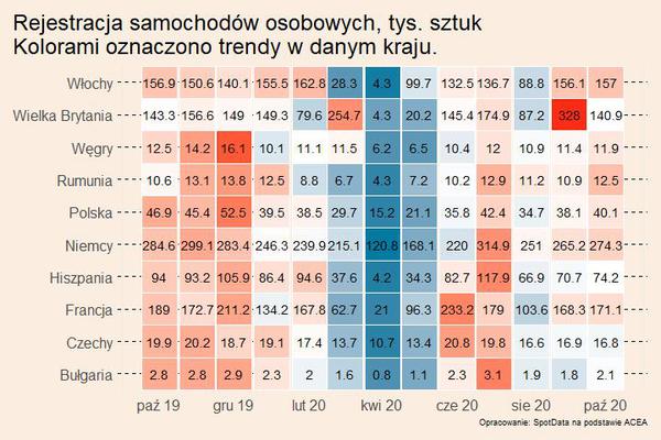 Wzrost rok do roku rejestracji samochodów w Unii Europejskiej
