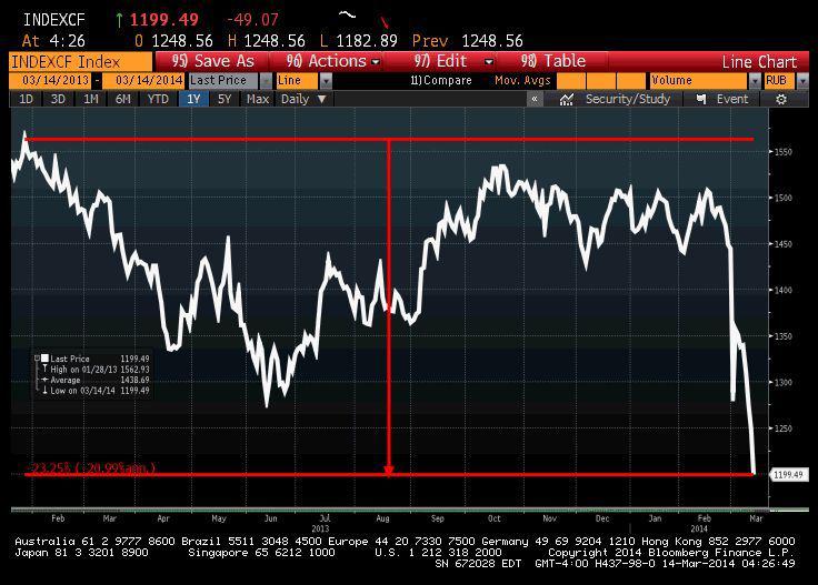Notowania MICEX od szczytu w lutym 2013 r.