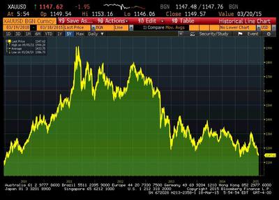 Notowania złota w USD