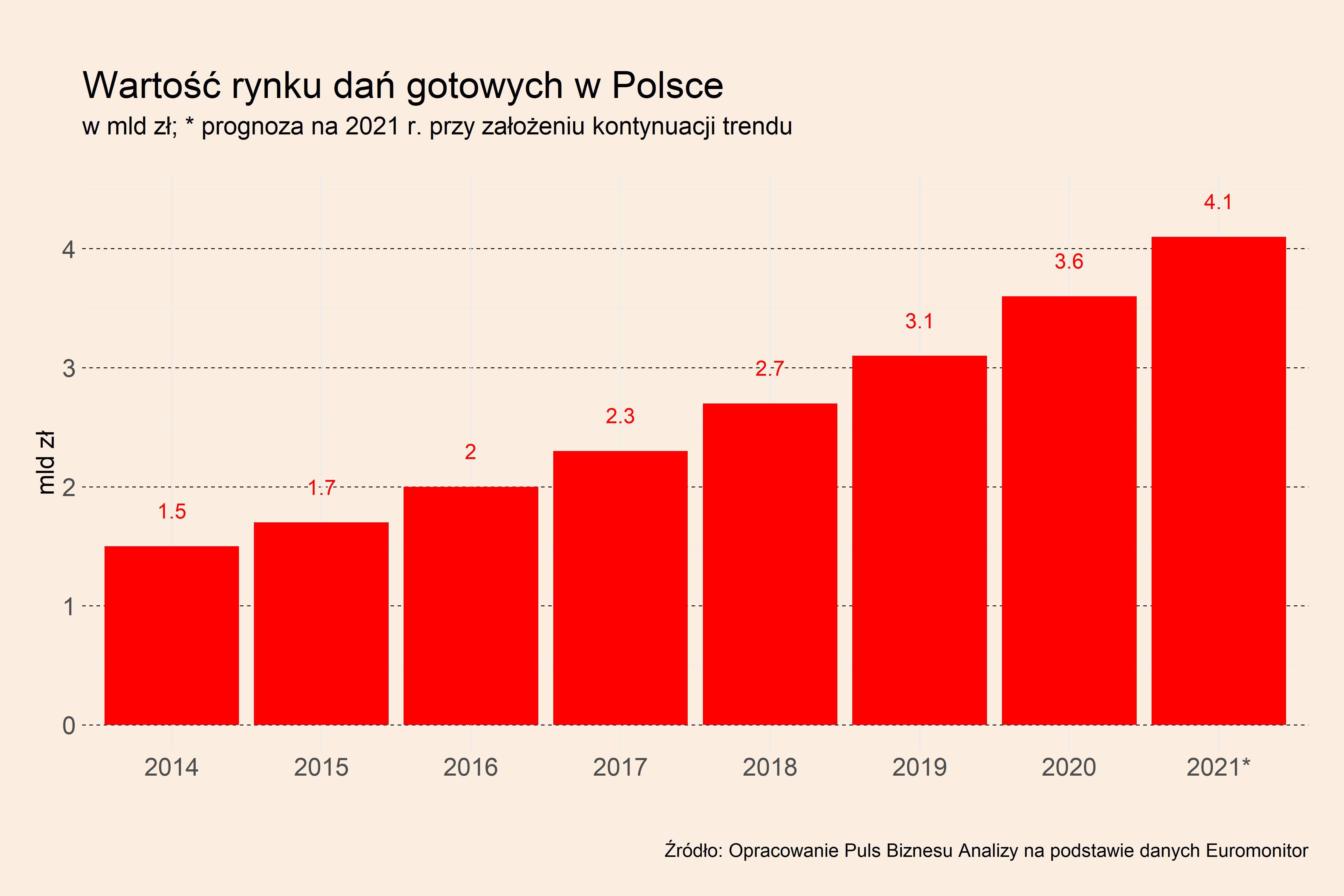 W którym kierunku rozwija się rynek dań gotowych Dziennik365