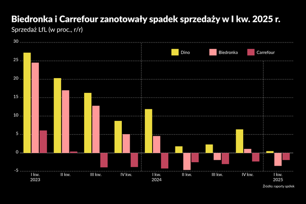Oznaki ożywienia w konsumpcji. Pięć wykresów o handlu detalicznym
