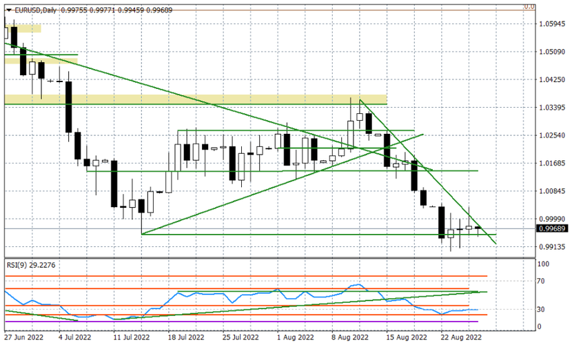 Wykres dzienny EURUSD Wykres dzienny EURUSD