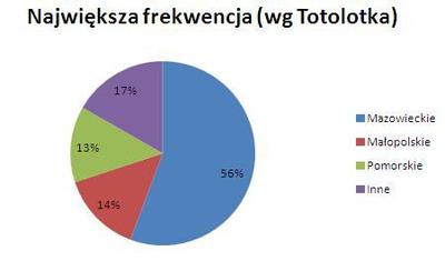Prawdopodobieństwo, że w danym województwie zanotowana zostanie najwyższa frekwencja