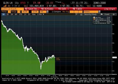 Notowania Glencore w poniedziałek