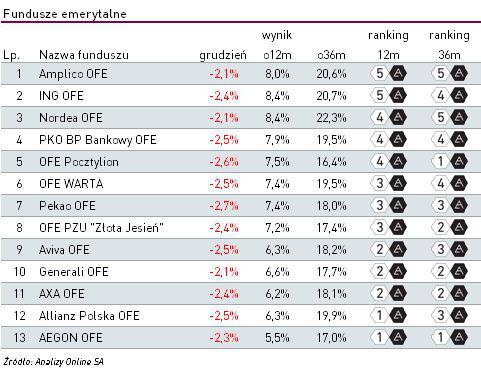 Grudniowy ranking OFE, źródło: Analizy Online