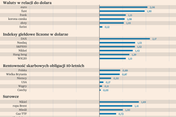 Briefing rynków światowych