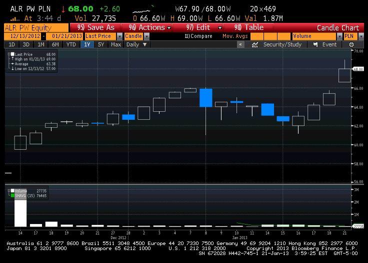 źródło: Bloomberg
