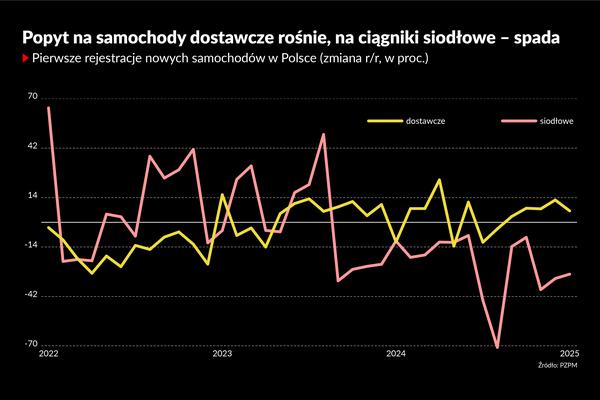Niemiecki przemysł ciągnie w dół polskich przewoźników. Pięć wykresów o branży transportowej