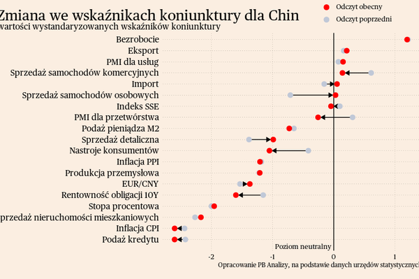 Chiny powoli się budzą z letargu ekonomicznego