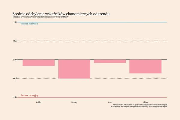 Ostrożność konsumentów blokuje ożywienie gospodarcze. Briefing makroekonomiczny