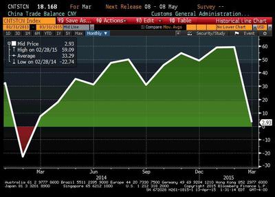 Nadwyżka handlowa Chin od początku 2014 roku (przeliczenie z renminbi)