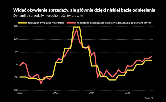 Sytuacja makro nie sprzyja popytowi na mieszkania