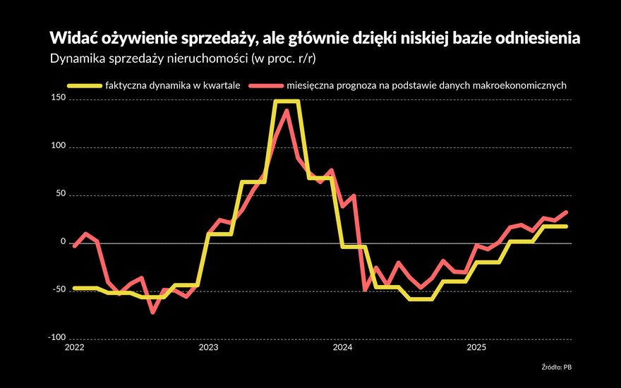 Sytuacja makroekonomiczna nie sprzyja popytowi na mieszkania