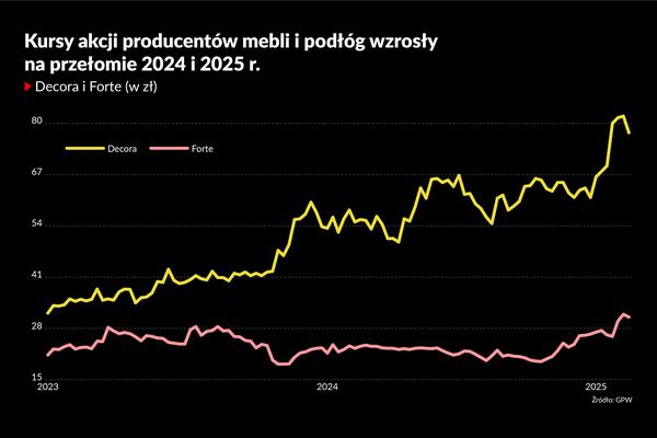 Kryzys wymusza restrukturyzacje. Pięć wykresów o branży meblarskiej