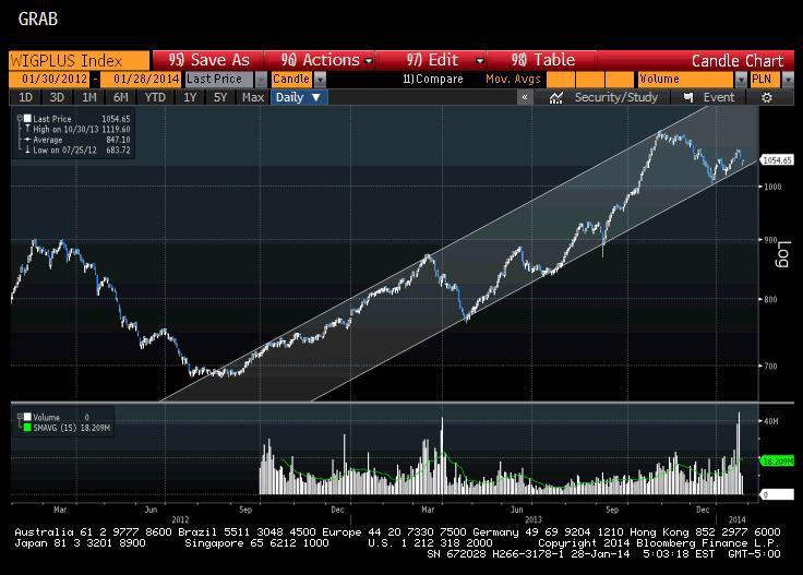 Zwyżkujący kanał widoczny w notowaniach sWIG80. Źródło: PB, Bloomberg.