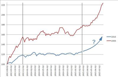 Obecna konsolidacja indeksu cenowego GPW (linia niebieska) na tle konsolidacji z lat 2004-2005 (linia czerwona).