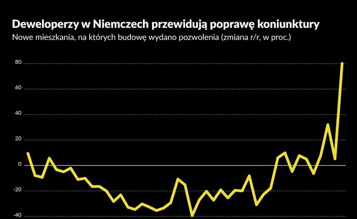 Duże nadzieje w branży mieszkaniowej w Niemczech [briefing makroekonomiczny]
