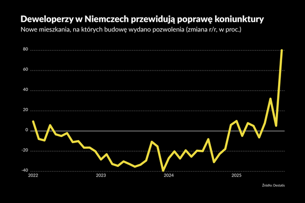 Duże nadzieje w branży mieszkaniowej w Niemczech [briefing makroekonomiczny]