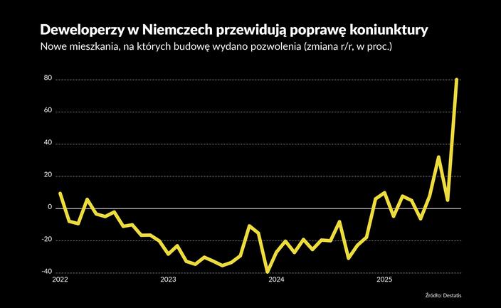 Duże nadzieje w branży mieszkaniowej w Niemczech [briefing makroekonomiczny]