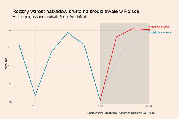 Inwestycje firm mają mocno przyspieszyć