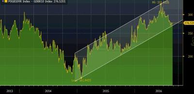 Kanał zwyżkujący, widoczny na wykresie premii za ryzyko inwestowania w Polsce za ostatnie 3 lata