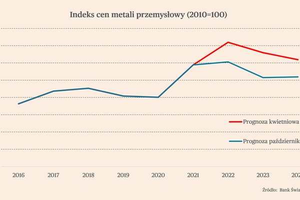 Bank Światowy obniżył prognozy cen metali