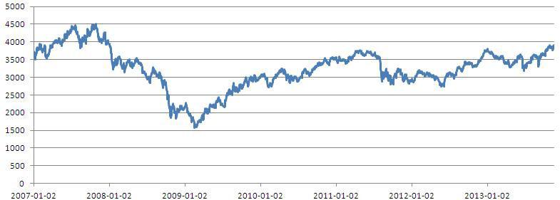 Tak WIG20 TR odrabiał straty z bessy lat 2007-2009. Źródło: Stooq.pl.