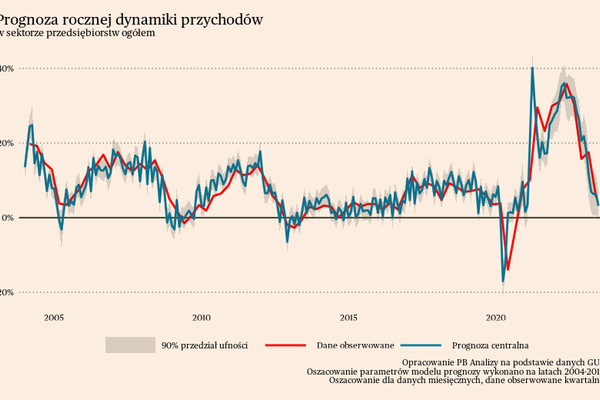 Briefing  kondycji finansowej polskich przedsiębiorstw