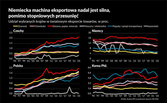 Niemiecka machina eksportowa jeszcze nie rdzewieje