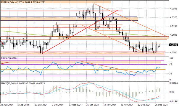 Wykres dzienny EURPLN