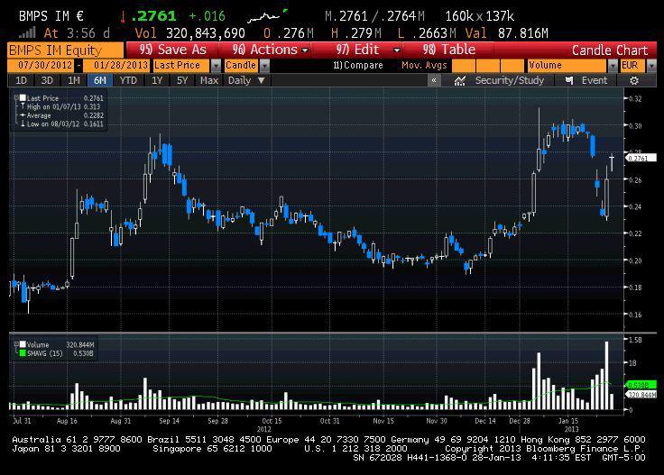 Ostatnie pół roku notowań Monte dei Paschi, źródło: Bloomberg