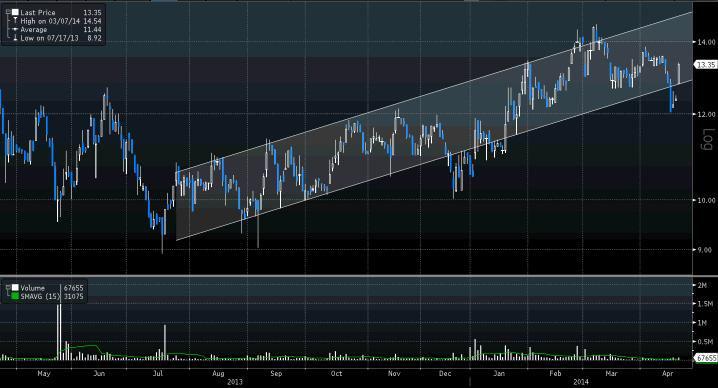 Zwyżkujący kanał, widoczny w notowaniach Kopeksu. Źródło: „PB”, Bloomberg.