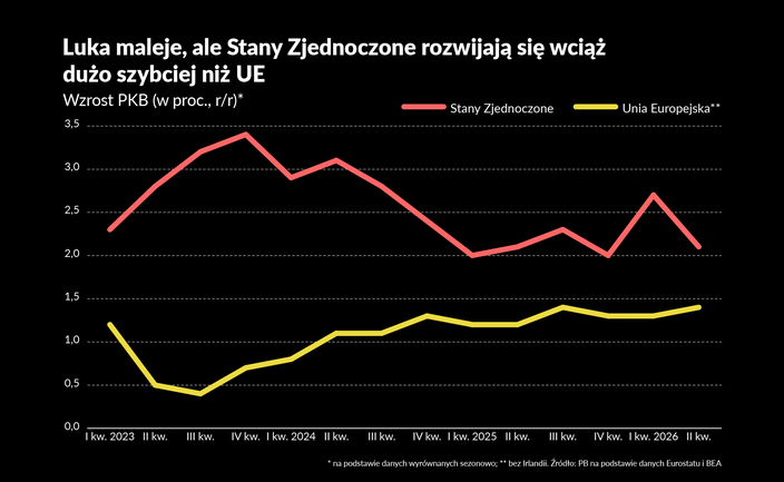 Europejska gospodarka przyspieszyła. Ale nie goni Ameryki