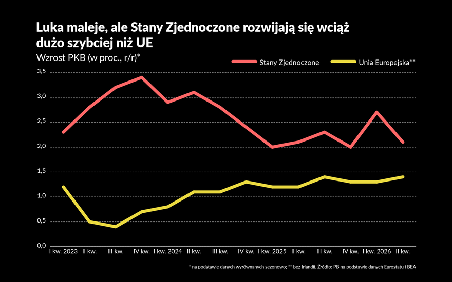 Europejska gospodarka nieoczekiwanie przyspieszyła. Ale to wciąż za mało, by gonić Amerykę