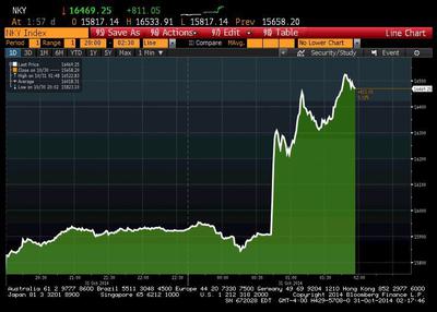 Notowania indeksu Nikkei w piątek