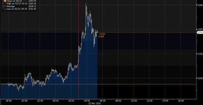 Notowania złota w USD