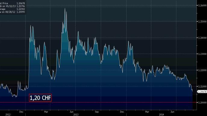 Linia obrony kursu EUR/CHF, wyznaczona przez Szwajcarski Banki Narodowy. Źródło: Bloomberg. 