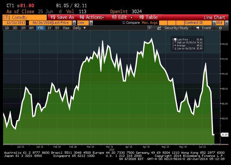 Notowania bawełny od początku roku