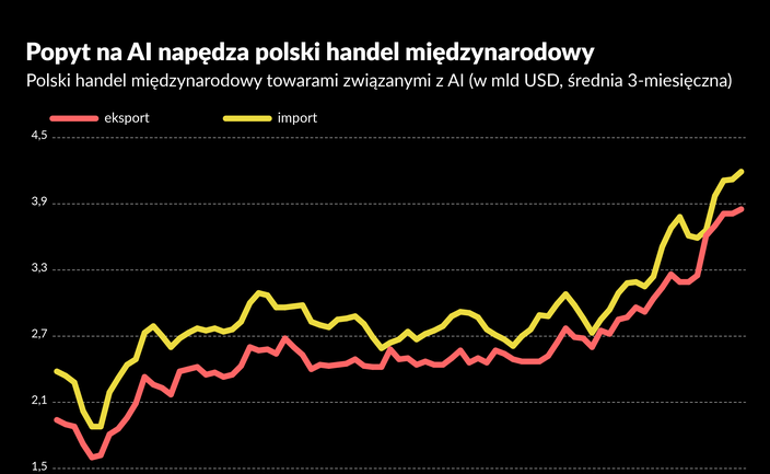 Polski eksport korzysta na boomie na AI