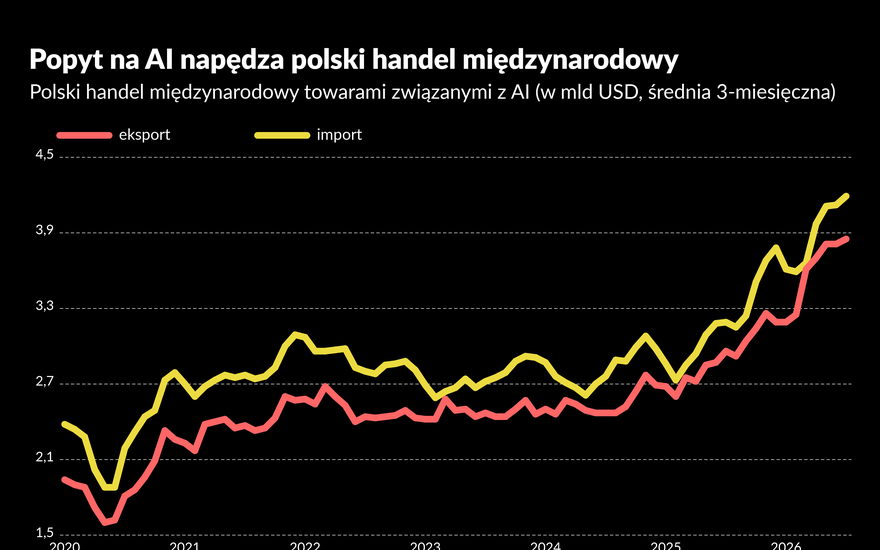 Boom na AI napędza światowy handel. Polski eksport na tym korzysta