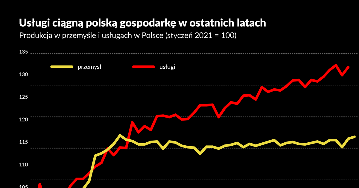 Które usługi ciągną w górę polski PKB