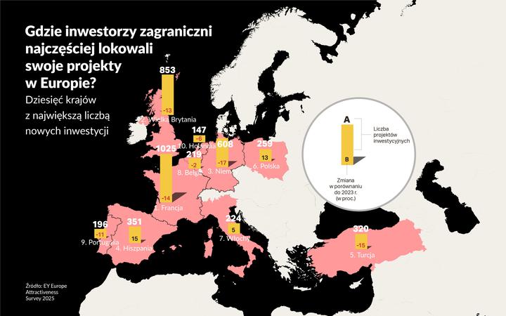Europa łapie zadyszkę w wyścigu o inwestycje, USA bardziej atrakcyjne